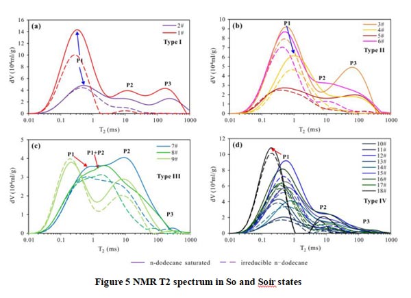 Study on the Full-Range Pore Size Distribution and the Movable Oil Distribution in Glutenite-Part1 - Blog - 7