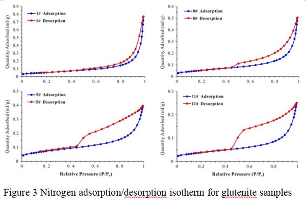 Study on the Full-Range Pore Size Distribution and the Movable Oil Distribution in Glutenite-Part1 - Blog - 5