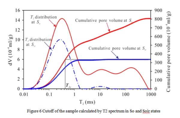 Study on the Full-Range Pore Size Distribution and the Movable Oil Distribution in Glutenite-Part1 - Blog - 8