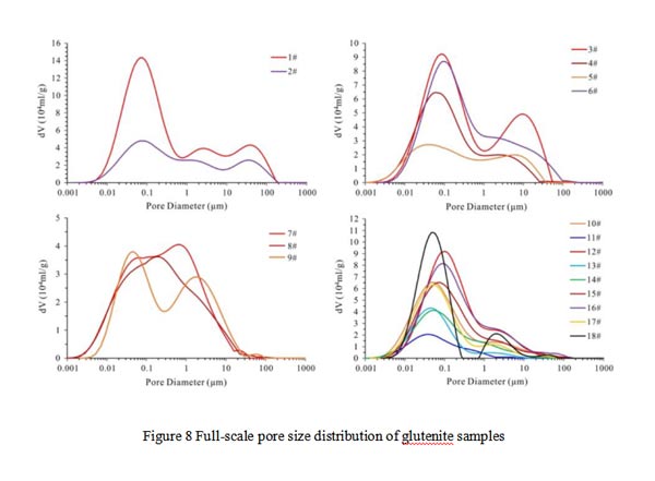 Study on the Full-Range Pore Size Distribution and the Movable Oil Distribution in Glutenite-Part2 - Blog - 3