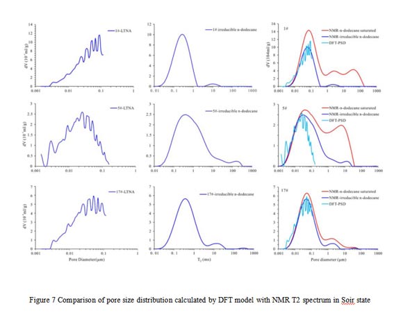 Study on the Full-Range Pore Size Distribution and the Movable Oil Distribution in Glutenite-Part2 - Blog - 1