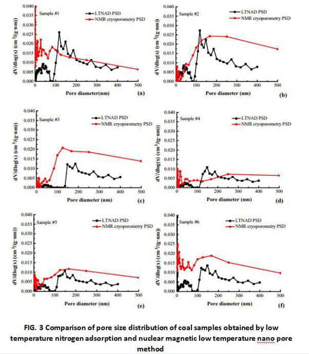 A new coal pore structure test - nuclear magnetic low temperature nanometer pore method-Part2 - Blog - 2