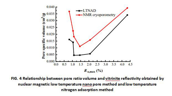 A new coal pore structure test - nuclear magnetic low temperature nanometer pore method-Part2 - Blog - 3