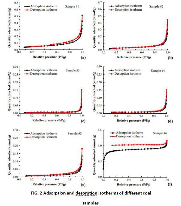 A new coal pore structure test - nuclear magnetic low temperature nanometer pore method-Part2 - Blog - 1