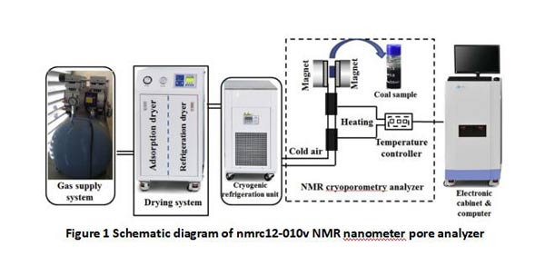 A new coal pore structure test - nuclear magnetic low temperature nanometer pore method-Part1 - Blog - 1