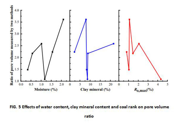 A new coal pore structure test - nuclear magnetic low temperature nanometer pore method-Part2 - Blog - 4