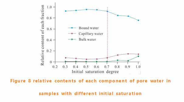 Using NMR to reveal the freezing process of pore water in sandstone – Part 3 - Blog - 4