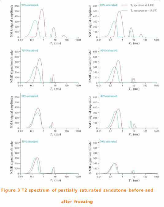 Using NMR to reveal the freezing process of pore water in sandstone – Part 2 - Blog - 3