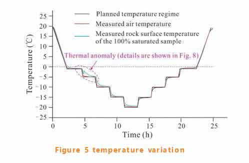 Using NMR to reveal the freezing process of pore water in sandstone – Part 3 - Blog - 1