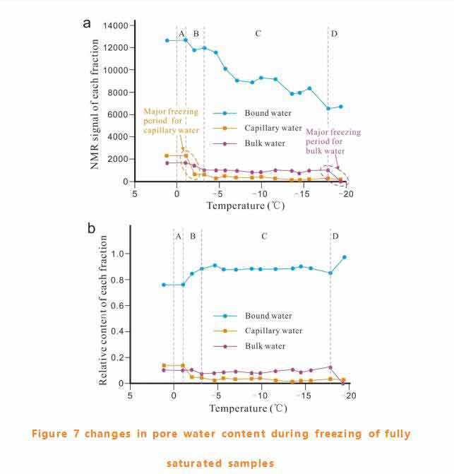 Using NMR to reveal the freezing process of pore water in sandstone – Part 3 - Blog - 3