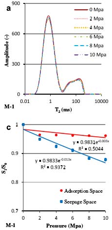 NMR Technology & Reservoir Evaluation - Blog - 4