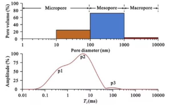 Analysis of pore permeability of oil-bearing shale assisted by NMR-Part 3 - Blog - 3