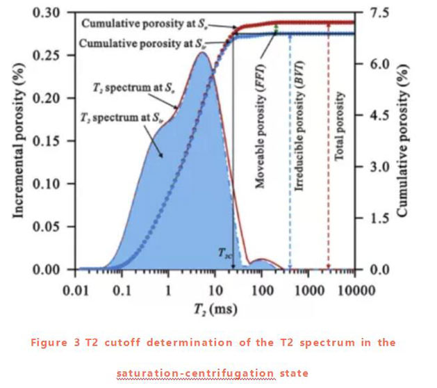 Analysis of pore permeability of oil-bearing shale assisted by NMR-Part 2 - Blog - 2