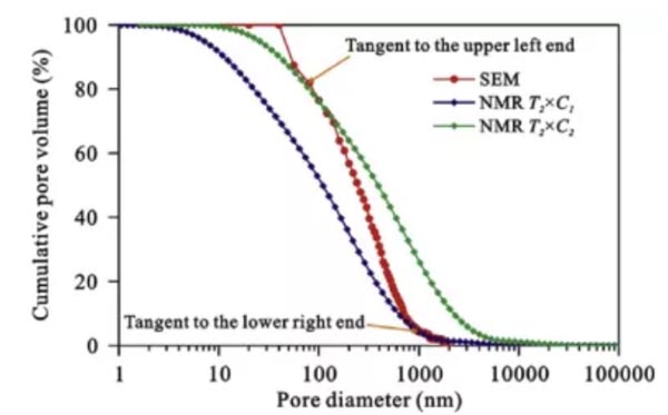 Analysis of pore permeability of oil-bearing shale assisted by NMR-Part 3 - Blog - 6