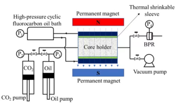 Study on Improving Recovery Efficiency of Shale Carbon Dioxide Miscible Flooding-Part 1 - Blog - 6