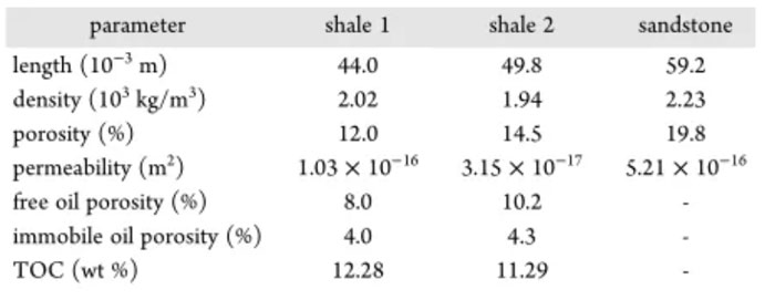 Study on Improving Recovery Efficiency of Shale Carbon Dioxide Miscible Flooding-Part 1 - Blog - 1