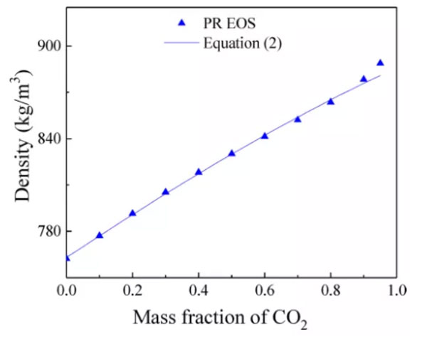 Study on Improving Recovery Efficiency of Shale Carbon Dioxide Miscible Flooding-Part 1 - Blog - 5