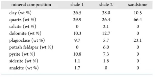 Study on Improving Recovery Efficiency of Shale Carbon Dioxide Miscible Flooding-Part 1 - Blog - 2