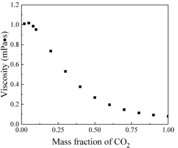 Study on Improving Recovery Efficiency of Shale Carbon Dioxide Miscible Flooding-Part 1 - Blog - 4