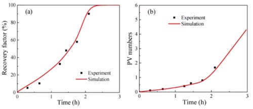 Study on Improving Recovery Efficiency of Shale Carbon Dioxide Miscible Flooding-Part 2 - Blog - 3