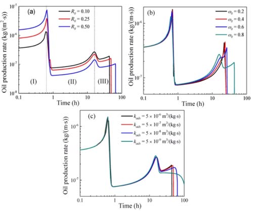 Study on Improving Recovery Efficiency of Shale Carbon Dioxide Miscible Flooding-Part 2 - Blog - 7