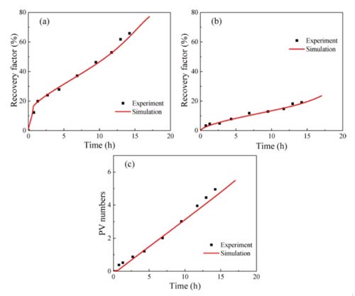 Study on Improving Recovery Efficiency of Shale Carbon Dioxide Miscible Flooding-Part 2 - Blog - 4