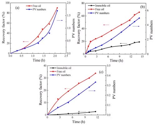 Study on Improving Recovery Efficiency of Shale Carbon Dioxide Miscible Flooding-Part 2 - Blog - 2