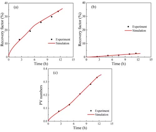 Study on Improving Recovery Efficiency of Shale Carbon Dioxide Miscible Flooding-Part 2 - Blog - 5