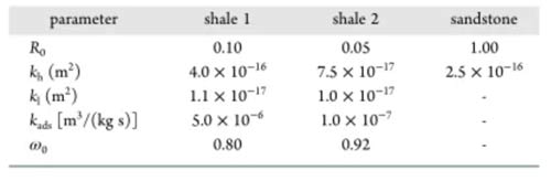 Study on Improving Recovery Efficiency of Shale Carbon Dioxide Miscible Flooding-Part 2 - Blog - 6