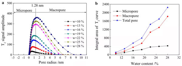 Changes in the pore structure of expansive soil under the action of dry-wet cycle-Part2 - Blog - 6