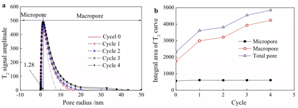 Changes in the pore structure of expansive soil under the action of dry-wet cycle-Part2 - Blog - 7