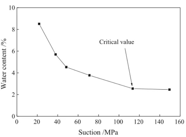 Changes in the pore structure of expansive soil under the action of dry-wet cycle-Part2 - Blog - 3